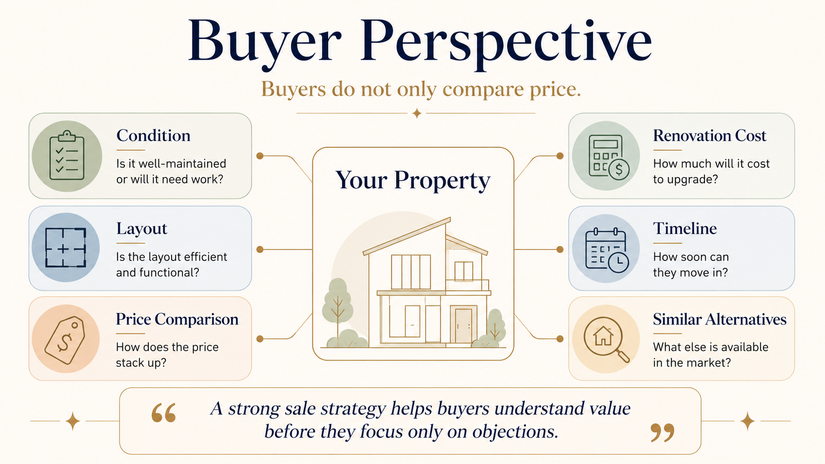 Buyer Perspective infographic showing how buyers compare beyond price