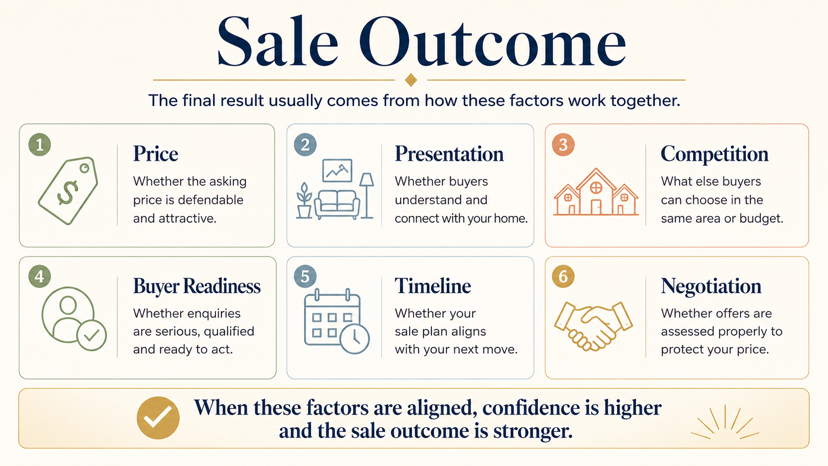 Sale Outcome factors infographic