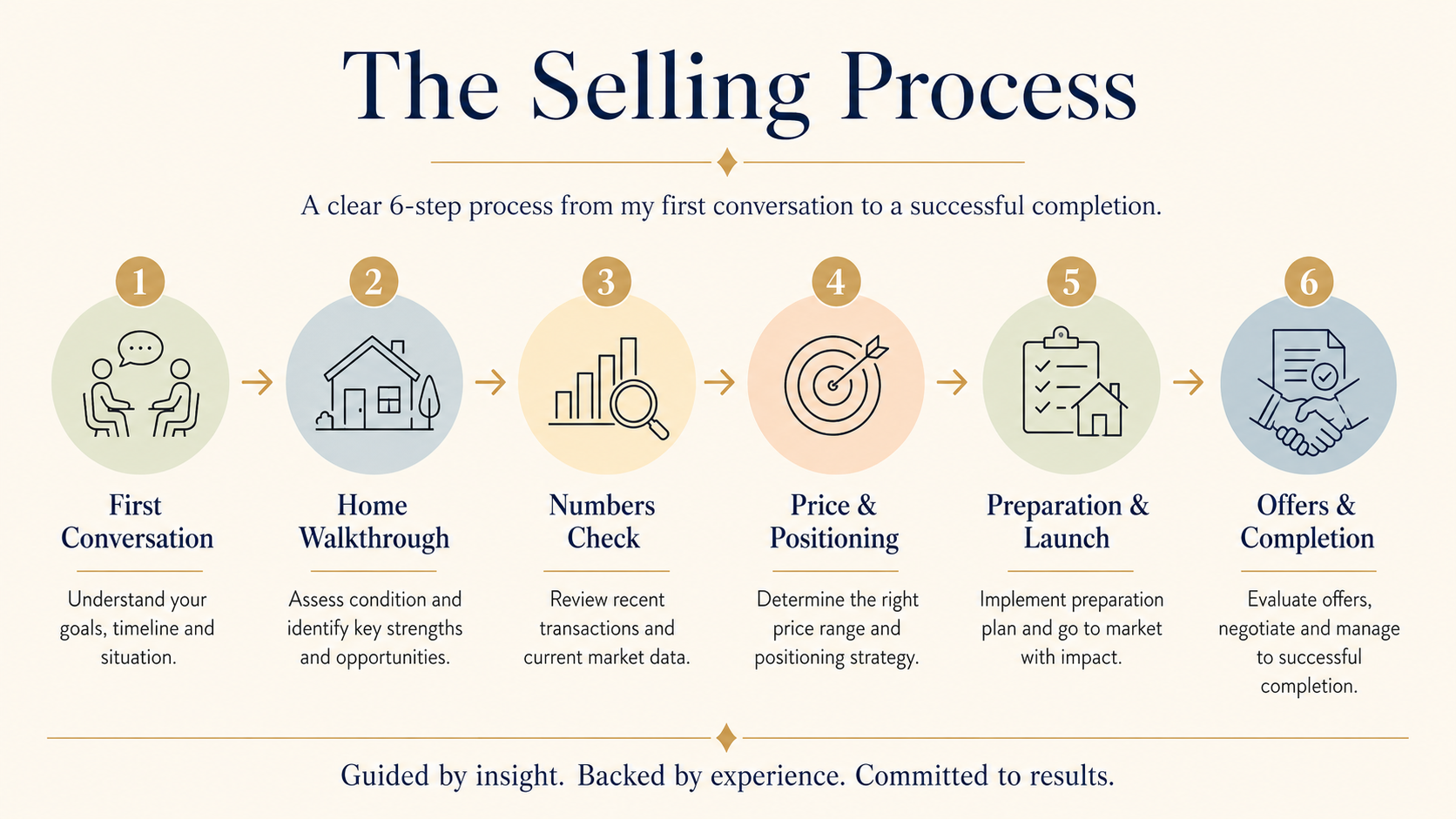 The Selling Process 6-step infographic