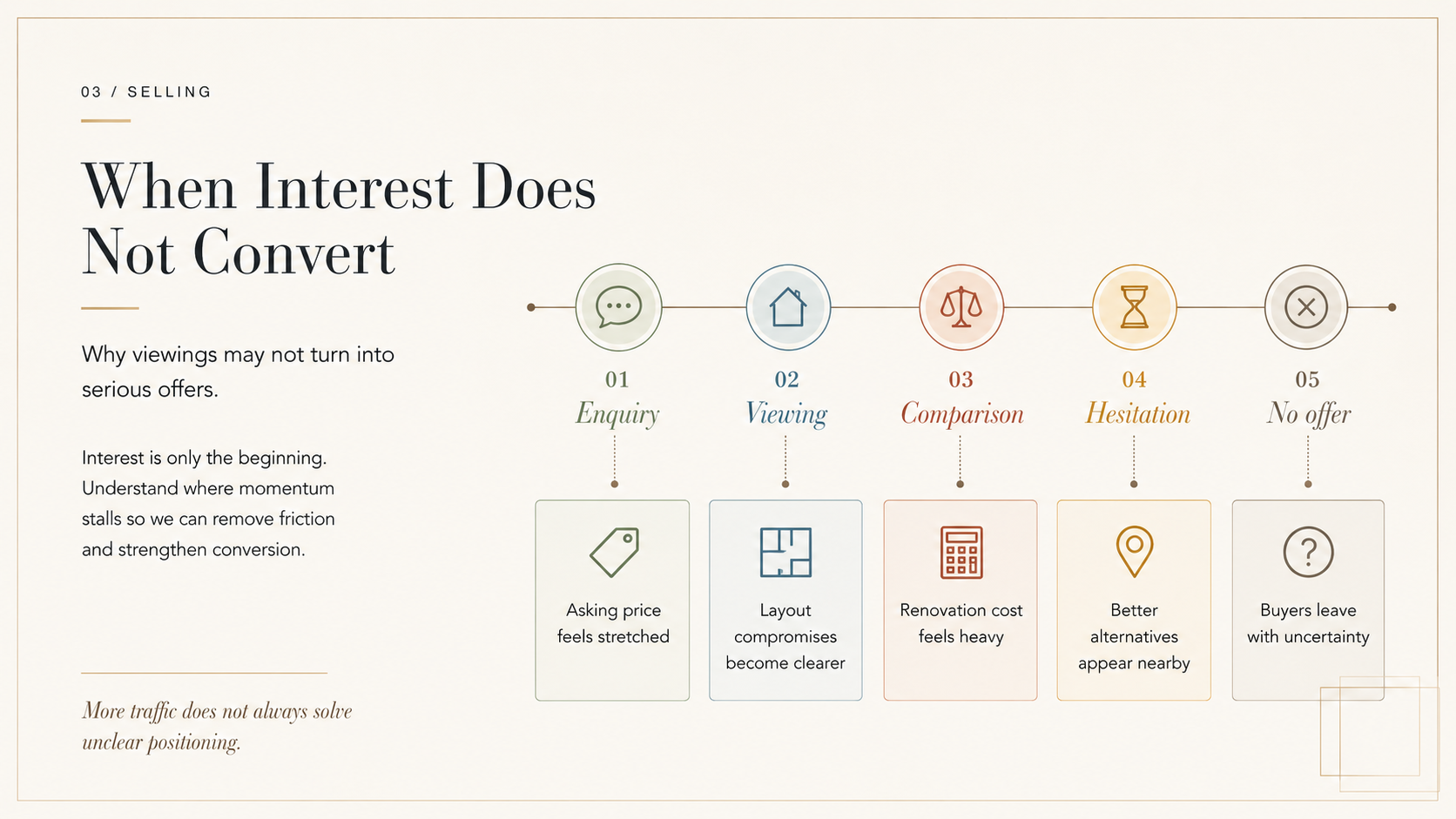 Selling process and buyer hesitation flowchart
