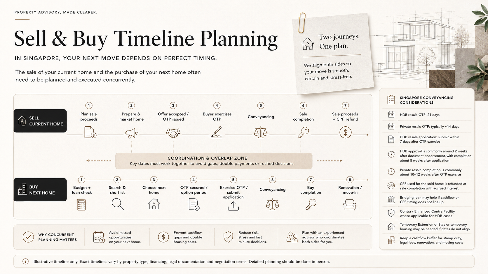 Upgrade timeline map infographic